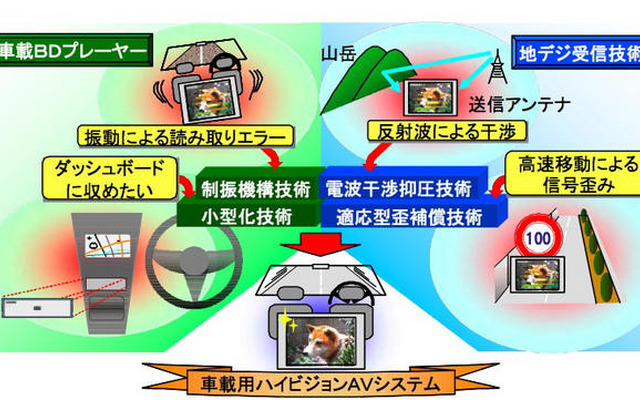 三菱電機、地デジ・BDが安定して楽しめる車載AVシステムを開発