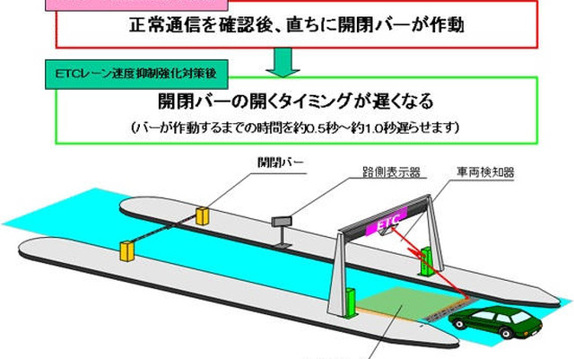ETCレーン速度抑制対策、NEXCO東日本が本格展開