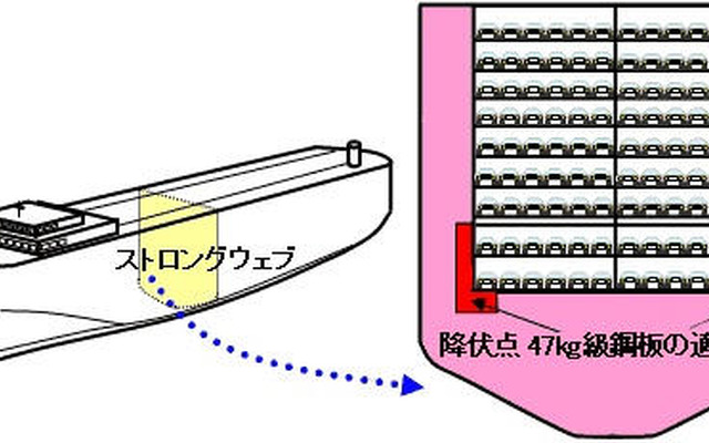 神戸製鋼、大型自動車運搬船に降伏点47kg級鋼板を採用