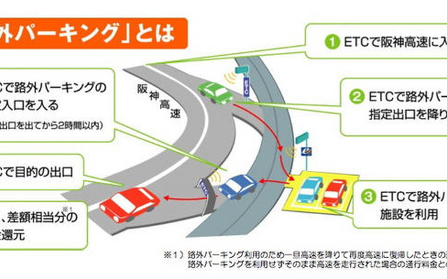 阪神高速、ETCを活用した 路外パーキング 実験を開始