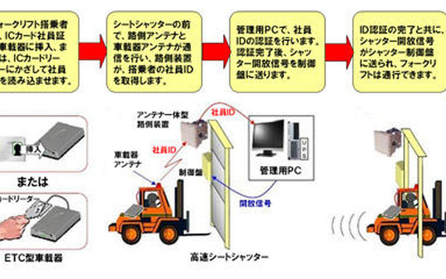 ETCとIC社員証を使ったフォークリフト管理システム…大日本印刷が導入