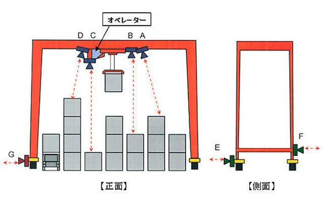 マイクロ波を利用したクレーン安全監視システム…商船三井