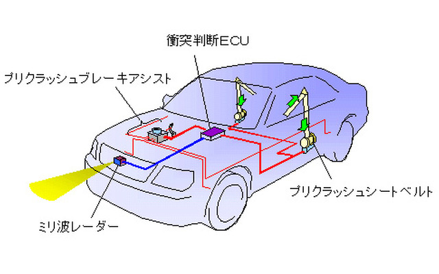 「もうダメだ!!」を少しでも安全に---トヨタ、衝突不可避を事前に判断