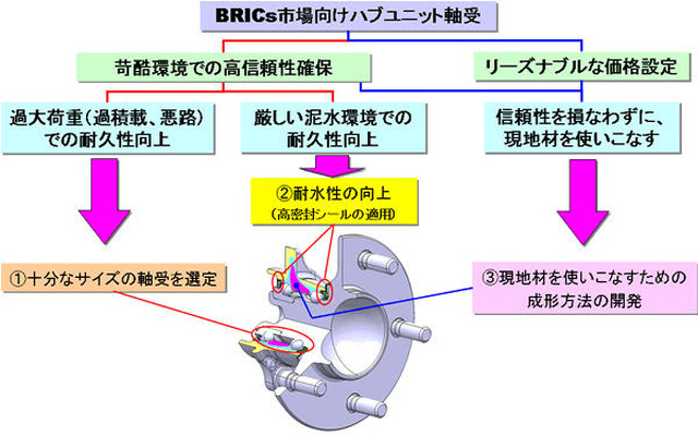 日本精工、BRICs市場向けハブユニット軸受を開発…未舗装路や過大荷重に対応