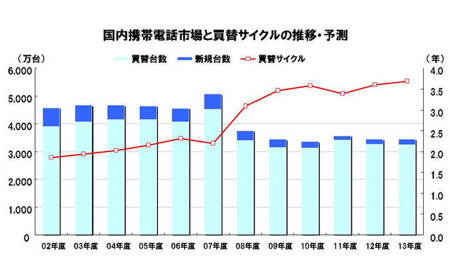 2013年度までの携帯電話需要を予測…MM総研