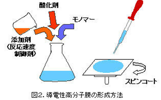三洋電機、電気を通すプラスチックの新製法を開発