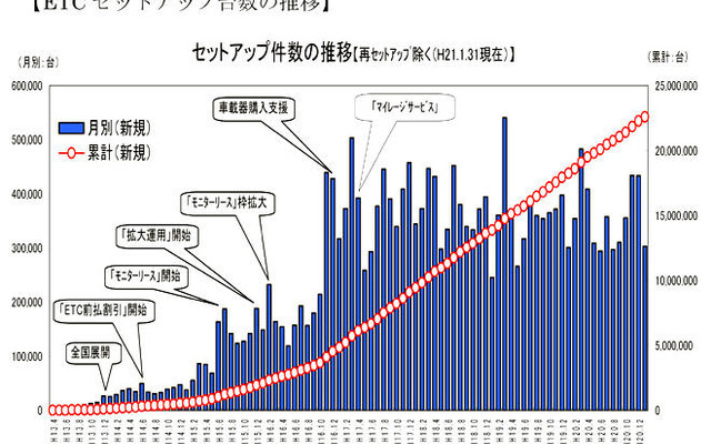 新車にETC標準装備化を…高速道路6社がメーカー、販売店に対し要望