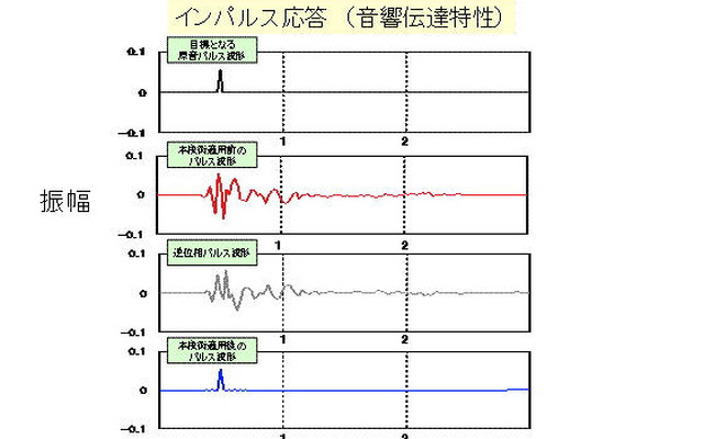 東芝、音忠実再生技術を開発…補助スピーカーで余分な音を打ち消す