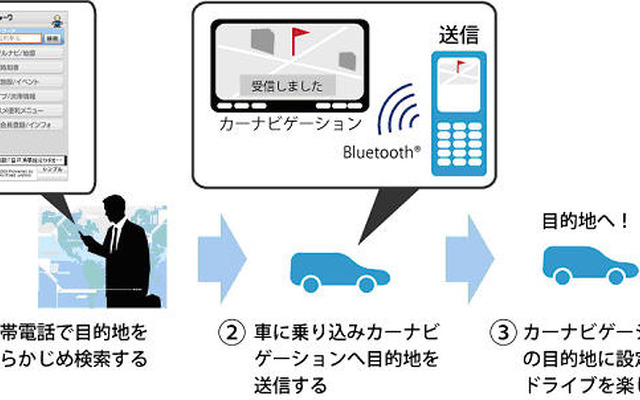 携帯で検索した位置情報をカーナビで利用…トヨタ、KDDI、ナビタイムが開発