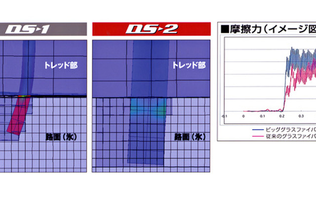 住友ダンロップ『デジタイヤDRSII』が進化---氷雪路シミュレーション