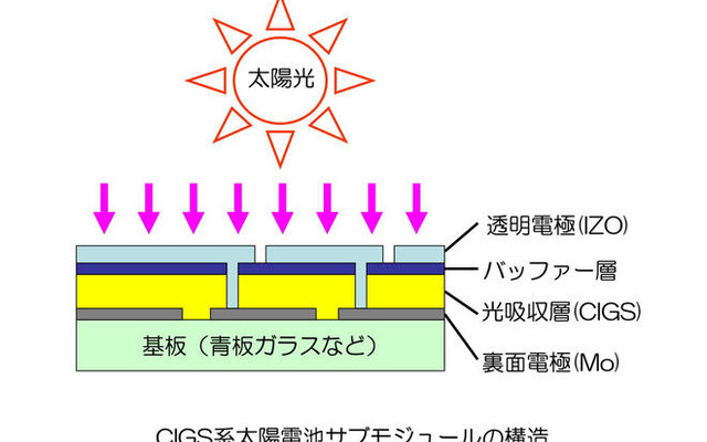 出光、IZOを太陽電池向けに供給