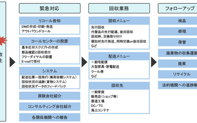 リコールの製品回収など…佐川急便がトータルサービス開始