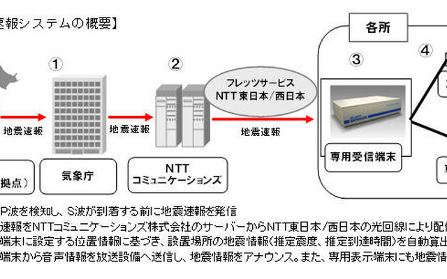 新日石、全製油所・製造所に緊急地震速報システムを導入