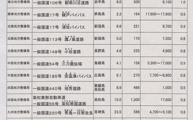 国交省、直轄国道など18事業を凍結…09年度