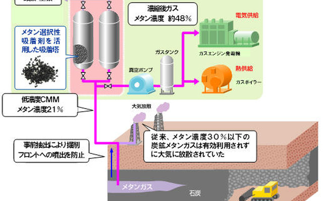 大阪ガス、中国で炭鉱メタンガス濃縮に成功