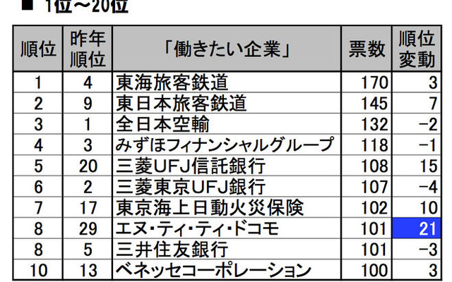 就職志望ランキング、トップJR東海・2位JR東日本…トヨタは96位