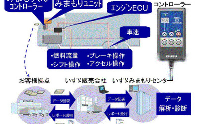 もうサボらせない!! いすゞが運送会社のドライバー管理を支援