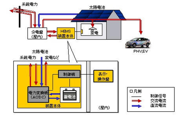 トヨタ、蓄電できるホームエネシステムを11年に実用化