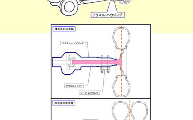 リコール勧告従わず…キャンピングカーのグローバル、経営悪化で対応不能か