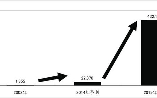 3Dディスプレイ、10年後に市場330倍に…矢野経済研究所