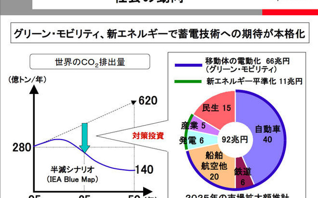 日立、リチウムイオン電池事業を強化