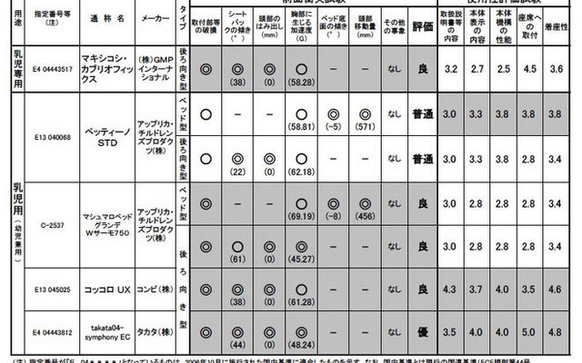 08年度チャイルドシートアセスメント…コンビ、タカタの2機種が高評価