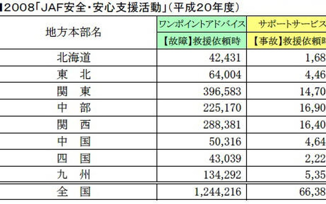 JAF、ワンポイントアドバイスの年間チェック件数 124万件