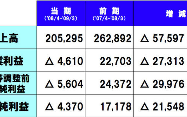 トヨタ09年3月期決算…4610億円の営業赤字　戦後初