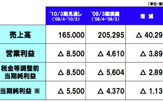 トヨタ10年3月期…8500億円の営業赤字を予想