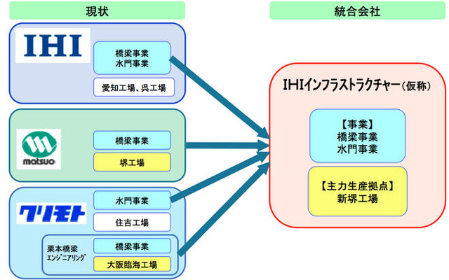 IHIなど3社、橋梁事業を統合へ