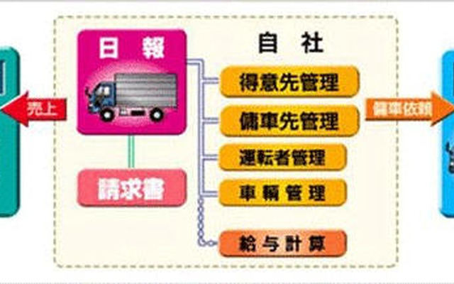 OSK、運送事業者向け販売管理システムを発売…簡易運転日報が入力可能