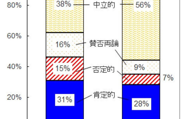 インサイト VS プリウス 、ネット上でも比較が焦点に…ニールセン