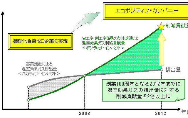 シャープ、「地球温暖化負荷ゼロ企業」に