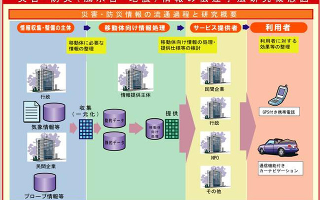 ゲリラ豪雨など災害情報を携帯やカーナビで伝える…iフォーマットフォーラム