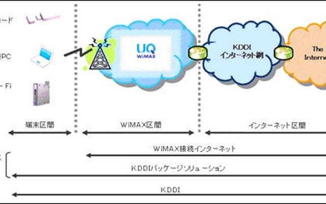KDDI、法人向け WiMAX 接続インターネットサービスを開始