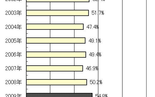 チャイルドシート、正しい取付けは36.6％…JAF