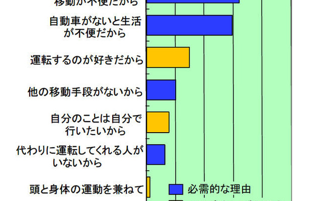 高齢社会と道路交通環境のあり方についての提言…自工会