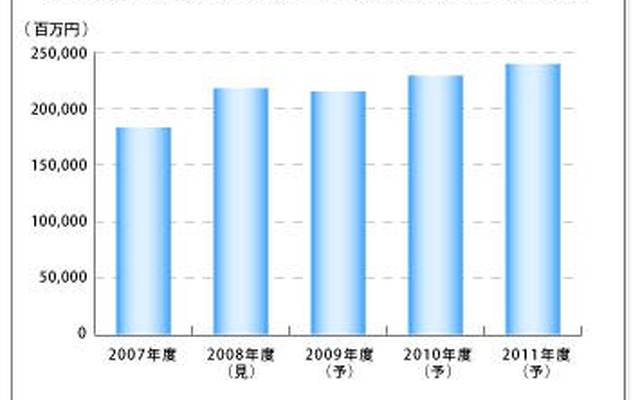 リチウムイオン電池、自動車向け本格普及は12年度…矢野経済