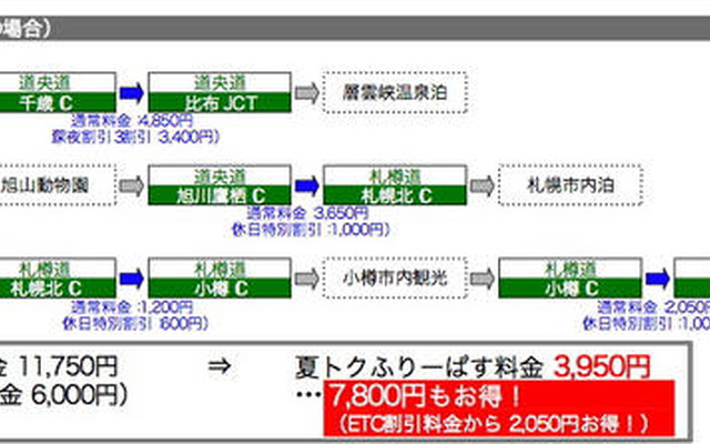 ドラ割「北海道 ETC 夏トクふりーぱす」を発売