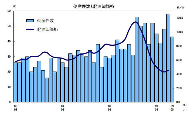 運輸業者の倒産、27か月連続増加…5月　帝国データバンク