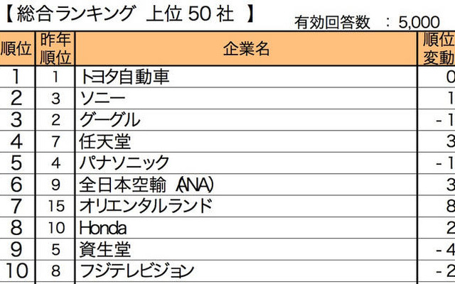 転職人気企業ランキング…トヨタが2年連続トップ