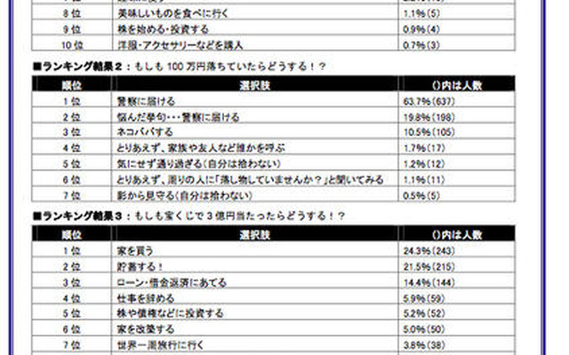 夏のボーナス、使い道のトップは貯金…自動車はランキングなし