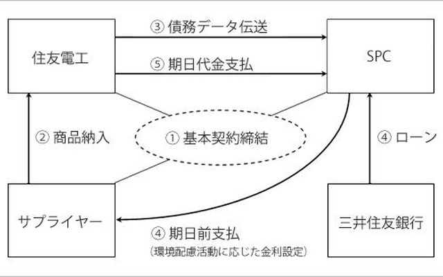 環境保全活動で金利優遇…住友電工と三井住友銀行