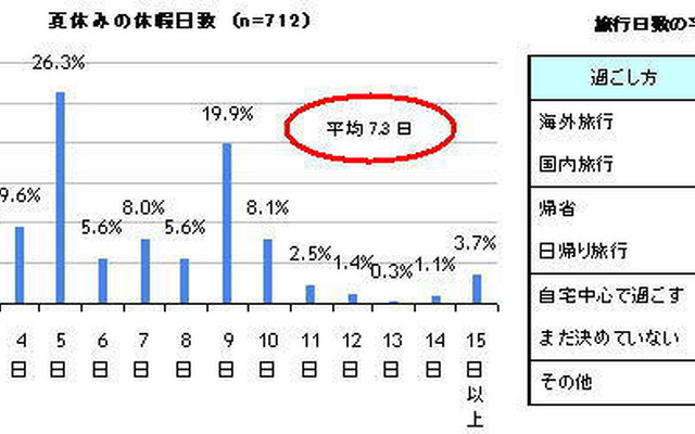 【夏休み】平均7.3日…旅行計画、新型インフルエンザの影響なし