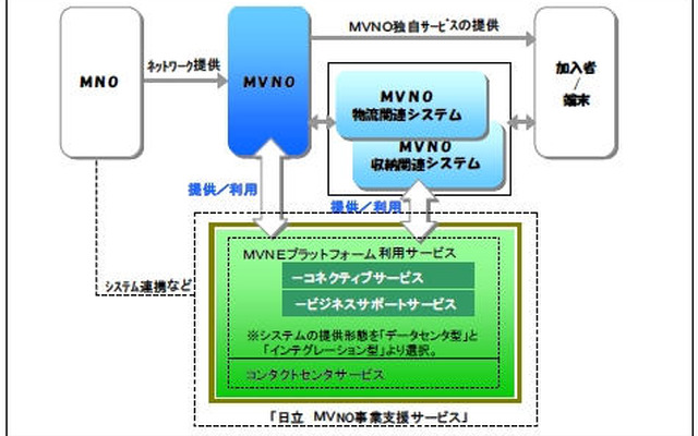 日立、MVNO事業支援サービスを開始…WiMAX通信網を利用