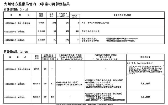 直轄国道鹿児島3事業、執行---道路幅縮小などコスト削減