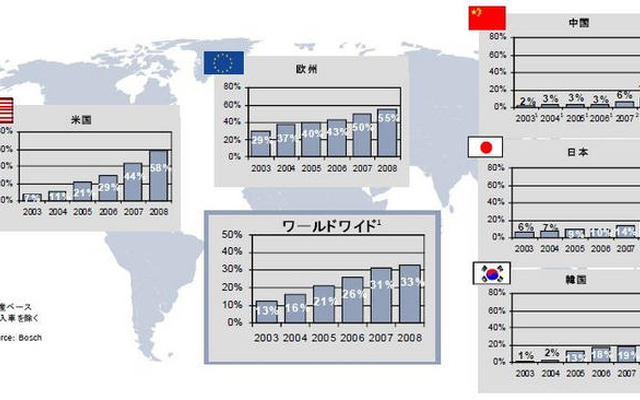 ESC 08年の新車装備率…国内は19％にアップ　ボッシュ