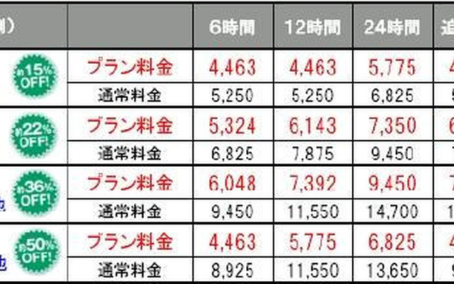 Yahoo！プレミアム会員、レンタカー最大50％引き