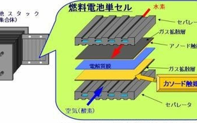 昭和電工、プラチナ代替触媒の開発に成功…燃料電池の低コスト化の可能性