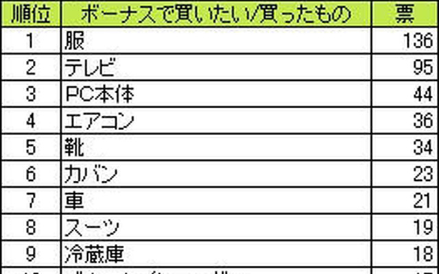 夏のボーナス、車の購入検討がトップ10入り